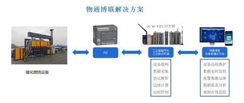 催化燃烧设备数据采集远程监控系统解决方案 智能化数据处理服务