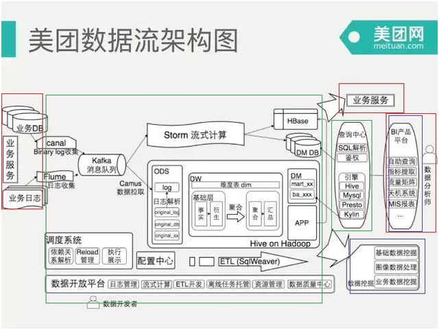 大数据、人工智能与Web技术 完整产品中数据处理服务的三位一体定位