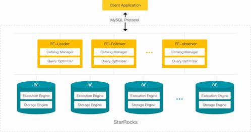 StarRocks 如何实现大数据自动管理与7×24小时不间断数据处理服务