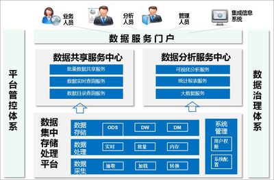 数据资产管理成就企业的诗、远方和理想