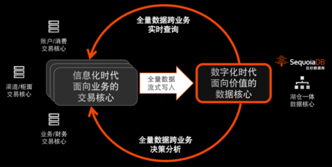 从离线到实时对客 湖仓一体释放全量数据价值