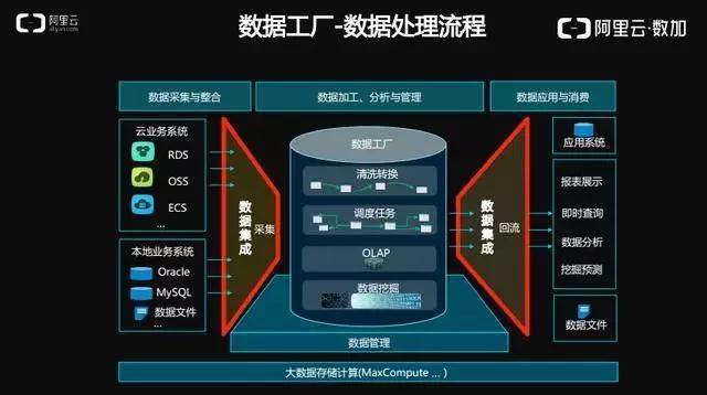 阿里巴巴下一代数据集成技术